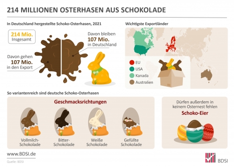 Osterhasen: Je zur Hälfte nach Deutschland und ins Ausland -
